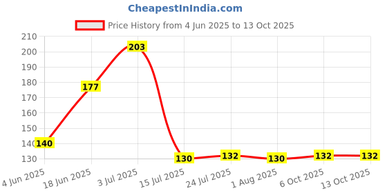 flipkart.com prayati Plastic 6 Grids Draining Crisper Portable Divided Fruit Storage Container(2200ML) Storage Basket prayati Price History Graph from 4 Jun 2025 to 12 Oct 2025