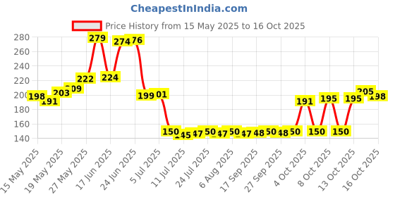 flipkart.com prayati Plastic Fridge Container- 1000 ml prayati Price History Graph from 15 May 2025 to 16 Oct 2025