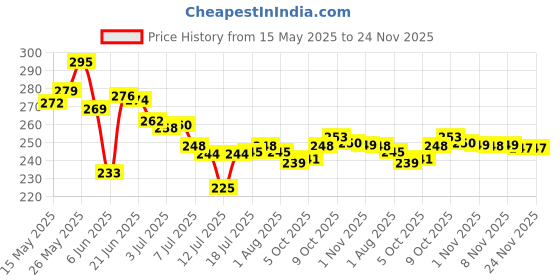 flipkart.com prayati Plastic Fridge Container- 1500 ml prayati Price History Graph from 15 May 2025 to 24 Nov 2025