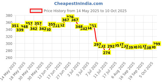 flipkart.com prayati Plastic Fridge Container- 1500 ml prayati Price History Graph from 14 May 2025 to 10 Oct 2025