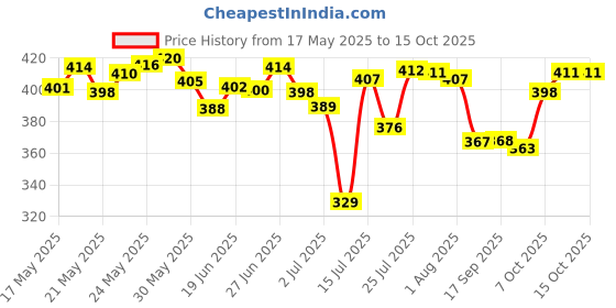 flipkart.com prayati Plastic Fridge Container- 1500 ml prayati Price History Graph from 17 May 2025 to 15 Oct 2025
