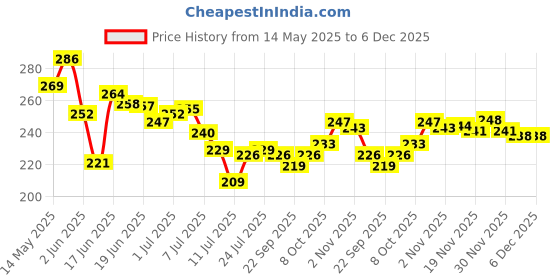 flipkart.com prayati Plastic Fridge Container- 1500 ml prayati Price History Graph from 14 May 2025 to 5 Dec 2025