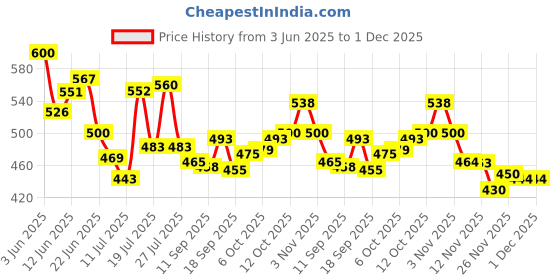 flipkart.com prayati Plastic Fridge Container- 1500 ml prayati Price History Graph from 3 Jun 2025 to 1 Dec 2025
