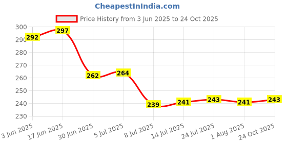 flipkart.com prayati Plastic Fridge Container- 1500 ml prayati Price History Graph from 3 Jun 2025 to 24 Oct 2025