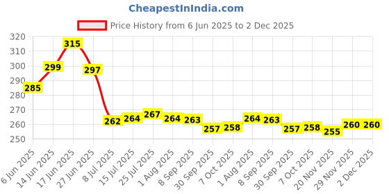 flipkart.com prayati Plastic Fridge Container - 1500 ml prayati Price History Graph from 6 Jun 2025 to 2 Dec 2025