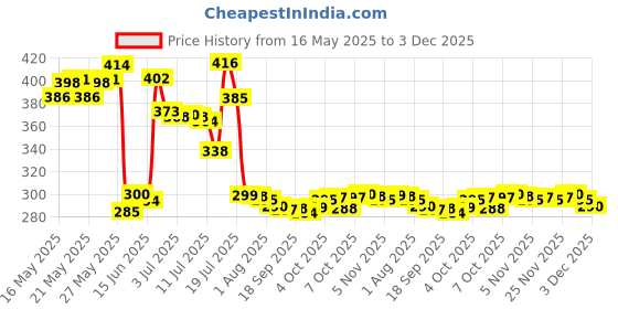 flipkart.com prayati Plastic Fridge Container- 1800 ml prayati Price History Graph from 16 May 2025 to 3 Dec 2025