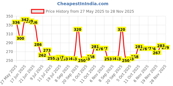 flipkart.com prayati Plastic Fridge Container- 1800 ml prayati Price History Graph from 27 May 2025 to 28 Nov 2025