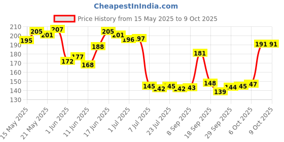flipkart.com prayati Plastic Fridge Container- 2200 ml prayati Price History Graph from 15 May 2025 to 9 Oct 2025