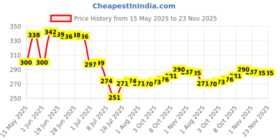 flipkart.com prayati Plastic Fridge Container- 2200 ml prayati Price History Graph from 15 May 2025 to 23 Nov 2025