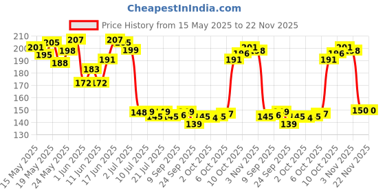flipkart.com prayati Plastic Fridge Container- 2500 ml prayati Price History Graph from 15 May 2025 to 22 Nov 2025