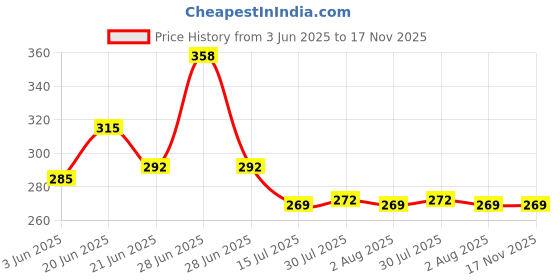 flipkart.com prayati Plastic Fridge Container - 2500 ml prayati Price History Graph from 3 Jun 2025 to 17 Nov 2025