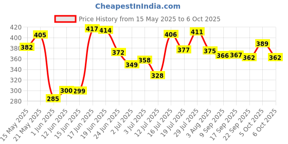 flipkart.com prayati Plastic Grocery Container- 1200 ml, 650 ml, 350 ml prayati Price History Graph from 15 May 2025 to 6 Oct 2025