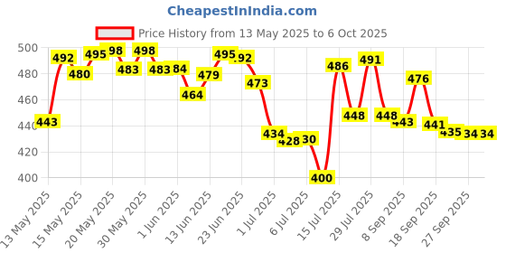flipkart.com prayati Plastic Grocery Container- 1200 ml, 650 ml, 350 ml, 250 ml prayati Price History Graph from 13 May 2025 to 6 Oct 2025