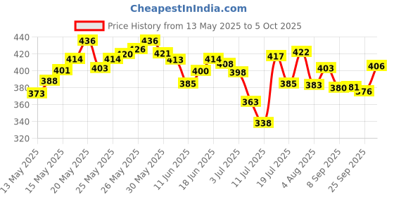 flipkart.com prayati Plastic Grocery Container- 1200 ml, 650 ml, 350 ml, 250 ml prayati Price History Graph from 13 May 2025 to 5 Oct 2025