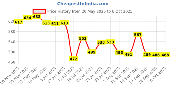 flipkart.com prayati Plastic Grocery Container- 1200 ml, 650 ml, 350 ml, 250 ml prayati Price History Graph from 20 May 2025 to 6 Oct 2025