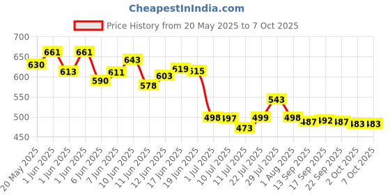 flipkart.com prayati Plastic Grocery Container- 1200 ml, 650 ml, 350 ml, 250 ml prayati Price History Graph from 20 May 2025 to 7 Oct 2025