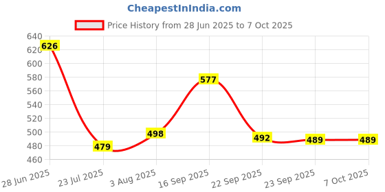 flipkart.com prayati Plastic Grocery Container - 1200 ml, 650 ml, 350 ml, 250 ml prayati Price History Graph from 28 Jun 2025 to 7 Oct 2025