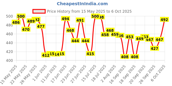 flipkart.com prayati Plastic Grocery Container- 1210 ml, 650 ml, 350 ml, 250 ml prayati Price History Graph from 15 May 2025 to 6 Oct 2025