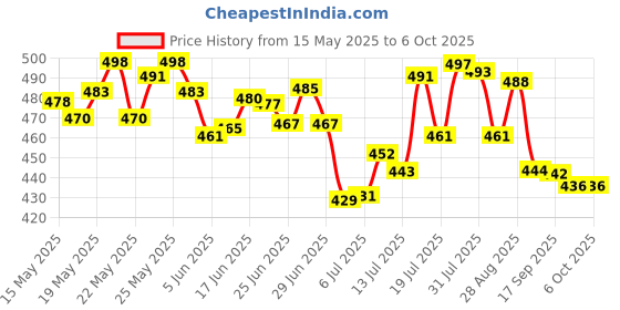 flipkart.com prayati Plastic Grocery Container- 250 ml, 350 ml, 650 ml, 1200 ml prayati Price History Graph from 15 May 2025 to 5 Oct 2025
