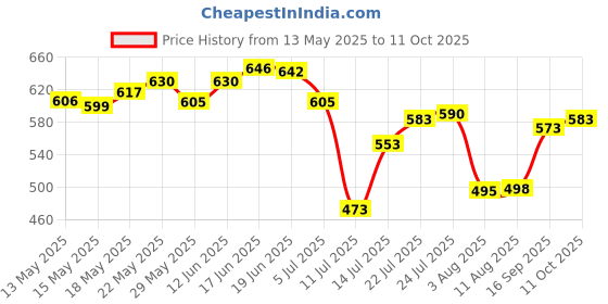 flipkart.com prayati Plastic Grocery Container- 250 ml, 350 ml, 650 ml, 1200 ml prayati Price History Graph from 13 May 2025 to 11 Oct 2025