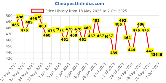 flipkart.com prayati Plastic Grocery Container- 250 ml, 350 ml, 650 ml, 1200 ml prayati Price History Graph from 13 May 2025 to 7 Oct 2025