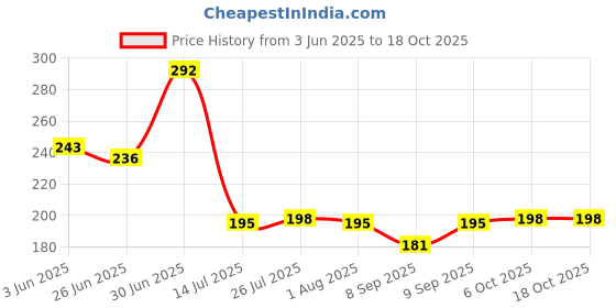 flipkart.com prayati Plastic Premium Quality Plastic Fridge Storage Container With Removable Drain Plate Storage Basket prayati Price History Graph from 3 Jun 2025 to 17 Oct 2025