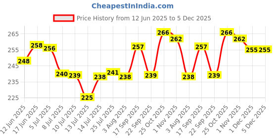 flipkart.com prayati Plastic Water bottle for Fridge, Kids, School, Office,1000ml Set of 6 1000 ml Bottle prayati Price History Graph from 12 Jun 2025 to 5 Dec 2025