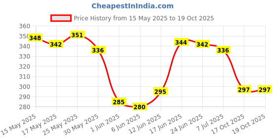 flipkart.com prayati Premium Quality Square Shape water bottle set of fridge / freezer Bottle 1000 ml Bottle prayati Price History Graph from 15 May 2025 to 18 Oct 2025