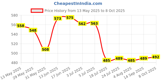 flipkart.com prayati Spice Set Plastic prayati Price History Graph from 13 May 2025 to 8 Oct 2025