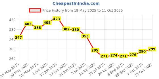flipkart.com prayati Spice Set Plastic prayati Price History Graph from 19 May 2025 to 10 Oct 2025