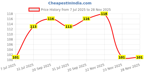flipkart.com fashlook Prayer Cap fashlook Price History Graph from 7 Jul 2025 to 28 Nov 2025