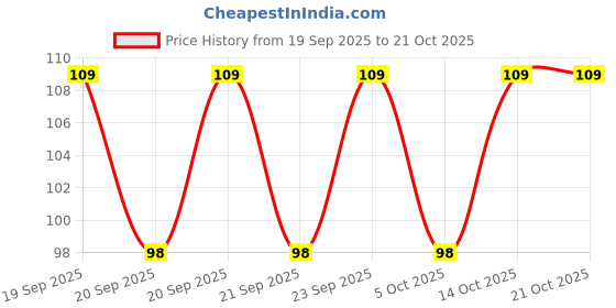flipkart.com fashion store Prayer Cap fashion store Price History Graph from 19 Sep 2025 to 20 Oct 2025