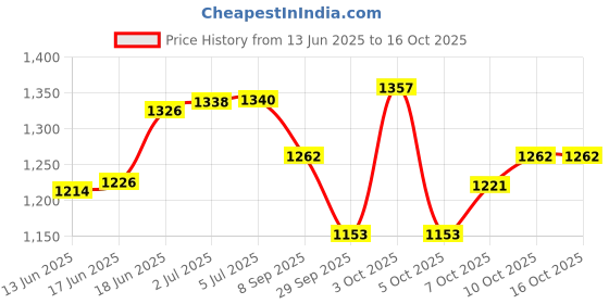 flipkart.com face me Prayer Counter Luminous Finger Electric Digital Display Digital Tally Counter face me Price History Graph from 13 Jun 2025 to 16 Oct 2025