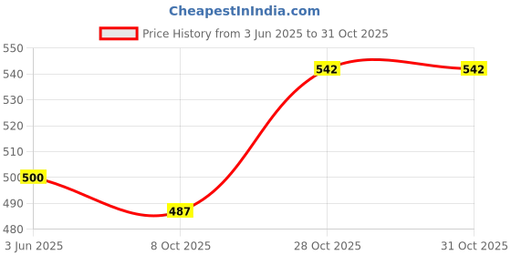 flipkart.com prayer Expandable travel duffle bags gym bags for men and women Small Travel Bag- Medium prayer Price History Graph from 3 Jun 2025 to 28 Oct 2025