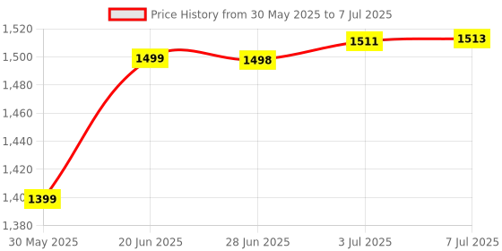 flipkart.com fashion appearance Prayer Finger Counter Rechargeable 6 Digit LCD Electronic Digital Display Finger Digital Tally Counter fashion appearance Price History Graph from 30 May 2025 to 7 Jul 2025
