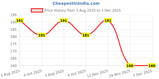 flipkart.com cadeau Prayer Flag, Key Chain Combo cadeau Price History Graph from 3 Aug 2025 to 2 Dec 2025
