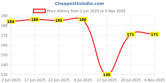 flipkart.com seggo Prayer Flags for Home, Bike and Car Rectangle Car Window Flag seggo Price History Graph from 2 Jun 2025 to 5 Nov 2025