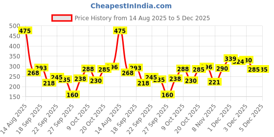 flipkart.com prayoma enterprise ABC - Tent prayoma enterprise Price History Graph from 14 Aug 2025 to 5 Dec 2025