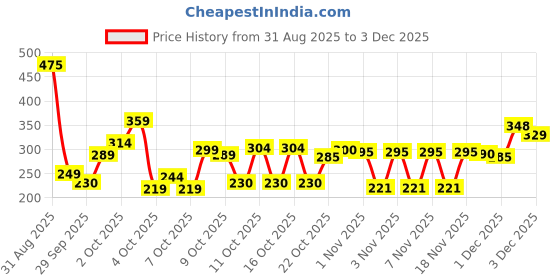 flipkart.com prayoma enterprise Unicorn - Tent prayoma enterprise Price History Graph from 31 Aug 2025 to 2 Dec 2025