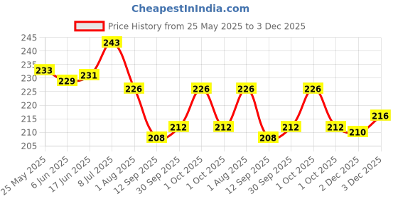 flipkart.com prayosha enterprise 15 inch Girl Theme Stickers 100 Sheet Stickers AA (Girl Theme Stickers for Kids) Non-Reusable Sticker prayosha enterprise Price History Graph from 25 May 2025 to 2 Dec 2025