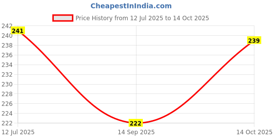 flipkart.com prayosha enterprise LCD Writing Pad 8.5 Inch Digital Slate and Round Toys pop it prayosha enterprise Price History Graph from 12 Jul 2025 to 14 Oct 2025