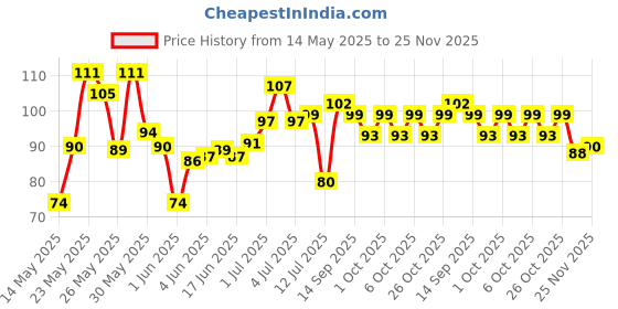 flipkart.com prayosha enterprise Magic Practice Copybook 4 BOOK 5 REFILL 1 pen 1 grip prayosha enterprise Price History Graph from 14 May 2025 to 25 Nov 2025