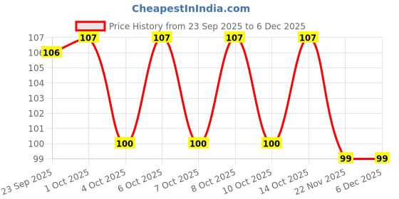 flipkart.com prayosha enterprise Magic Practice Copybook for Kids prayosha enterprise Price History Graph from 23 Sep 2025 to 5 Dec 2025