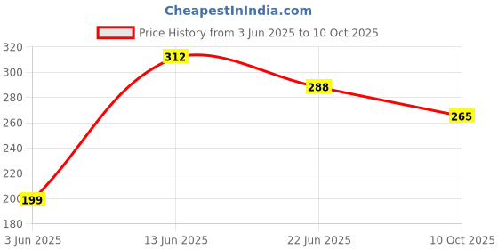 flipkart.com prayosha enterprise Pop It Fidget Toys, Push Pop Bubble Fidget Sensory Toy, Fidget Hexa Shape and Cube size 3 x 3 High Speed Sticker less Magic Puzzle Cube prayosha enterprise Price History Graph from 3 Jun 2025 to 10 Oct 2025