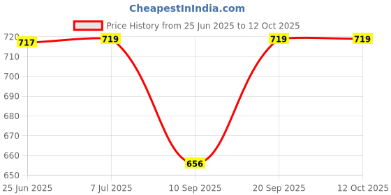 flipkart.com prayox Compatible with Godrej 800pd,650pd Semi Washing Machine(Round Shaft) Washing Machine Net prayox Price History Graph from 25 Jun 2025 to 12 Oct 2025
