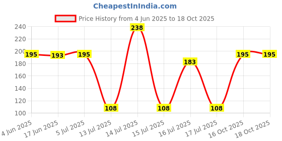 flipkart.com prayox Dust / Lint Filter Suitable for Godrej Top Load Washing Mchine (Pack of 1) Washing Machine Net prayox Price History Graph from 4 Jun 2025 to 18 Oct 2025