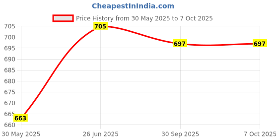 flipkart.com prayox Pressure Sensor (1001C) / Water Level Sensor Suitable for LG Top Loading Washing Electronic Components Electronic Hobby Kit prayox Price History Graph from 30 May 2025 to 6 Oct 2025
