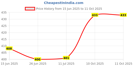 flipkart.com prayox Water Inlet/Feed Single Valve Grey Suitable for Samsung Top Load Washing Machine Washing Machine Net prayox Price History Graph from 15 Jun 2025 to 10 Oct 2025