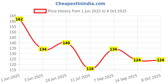 flipkart.com prayverse Gomati Chakra Original/Gomti Chakra Stone/Gomathi Chakkaram for Lakshmi Regular Round Rock Stone prayverse Price History Graph from 1 Jun 2025 to 8 Oct 2025