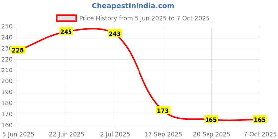 flipkart.com PRB ELECTRONICS Hawk-Dual side 2.0 Mobile Holder Price History Graph from 5 Jun 2025 to 7 Oct 2025